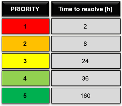 Servicenow Priority Matrix