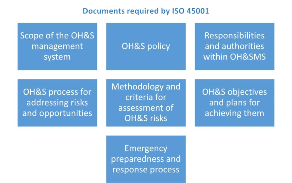 ISO 45001 documents: List of required policies & procedures