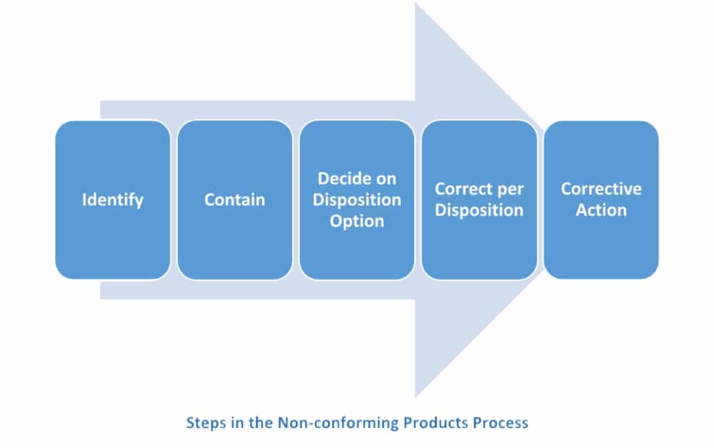 ISO 9001 Non-conforming Product: Steps for customer satisfaction
