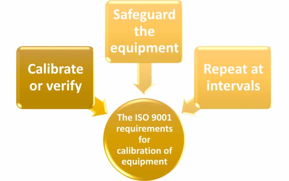 ISO 9001 Clause 7.6: How Monitoring & Measurement Equipment Works