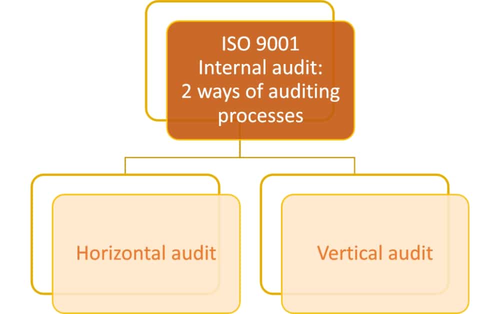 ISO 9001: Horizontal audit vs. vertical audit, what is different?