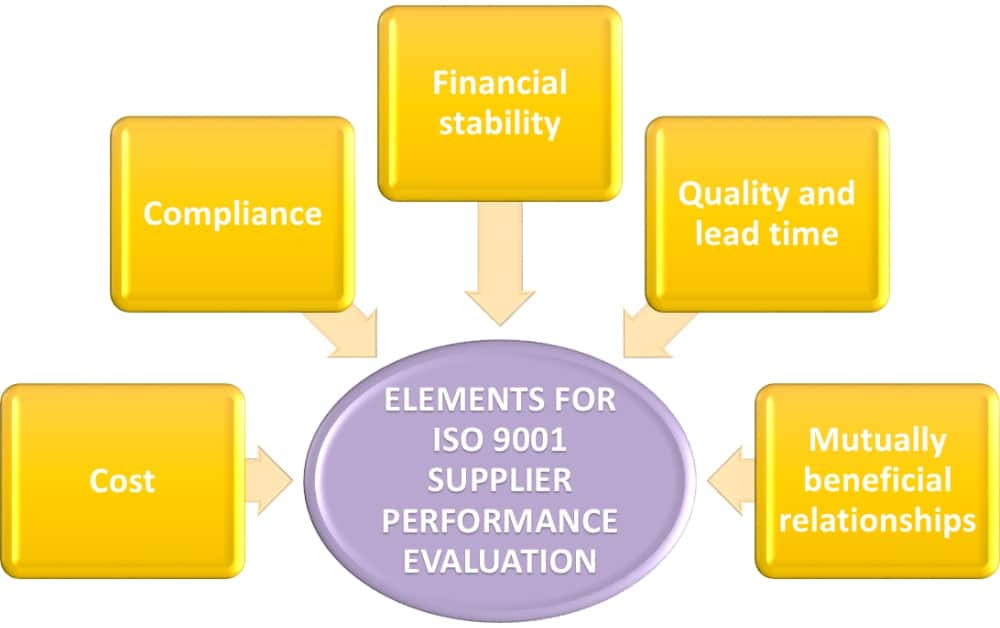 ISO 9001:2015 supplier management: How to evaluate performance