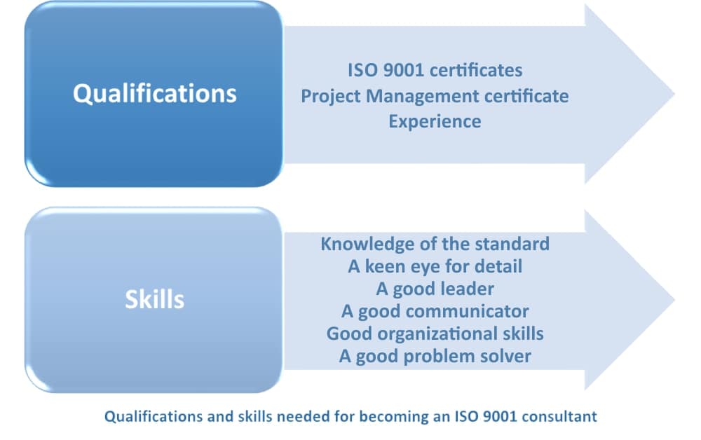 ISO 9001 consultant – How to become one