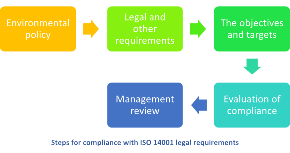 Steps for compliance with legal requirements