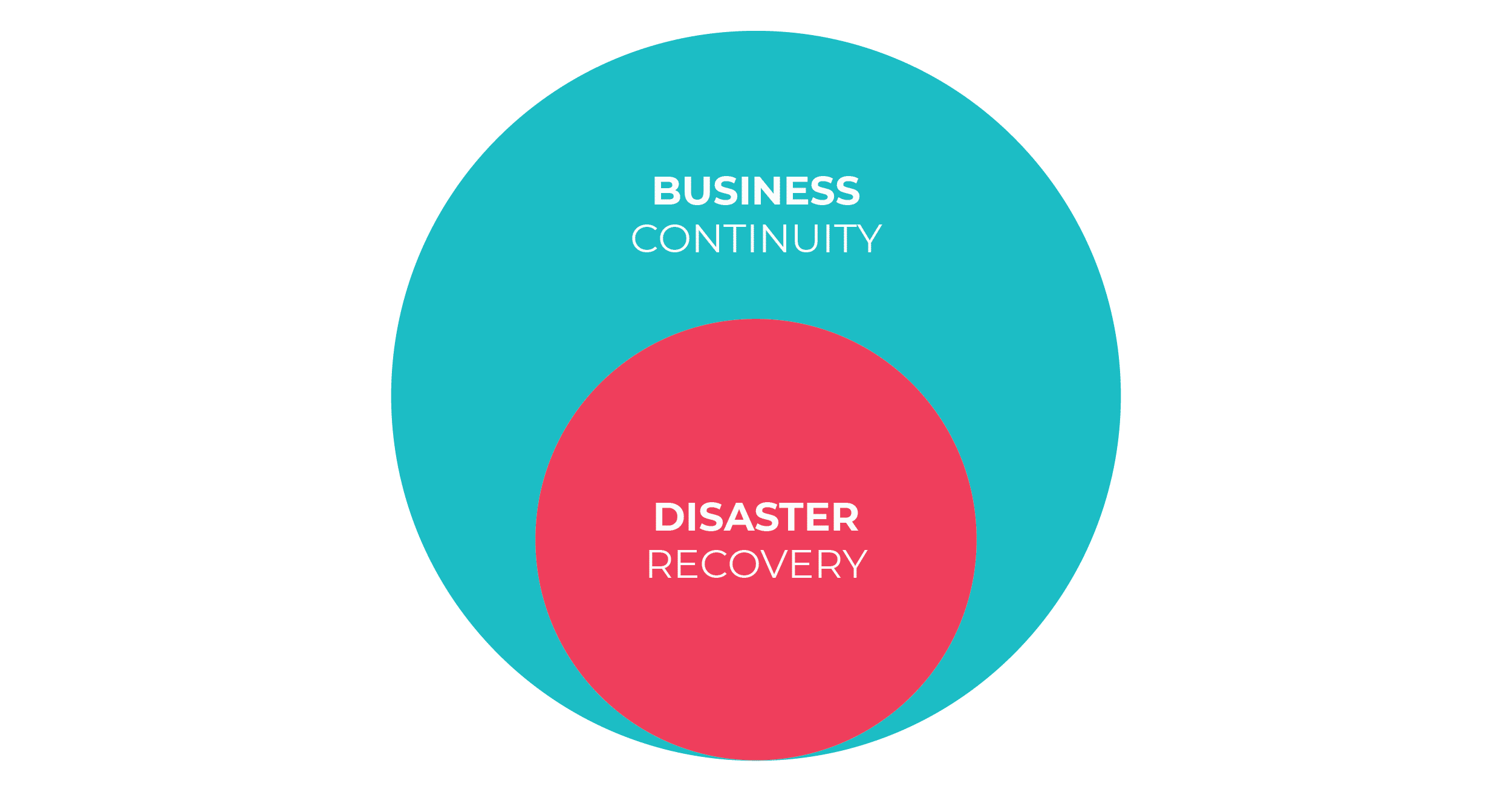 Business continuity and disaster recovery