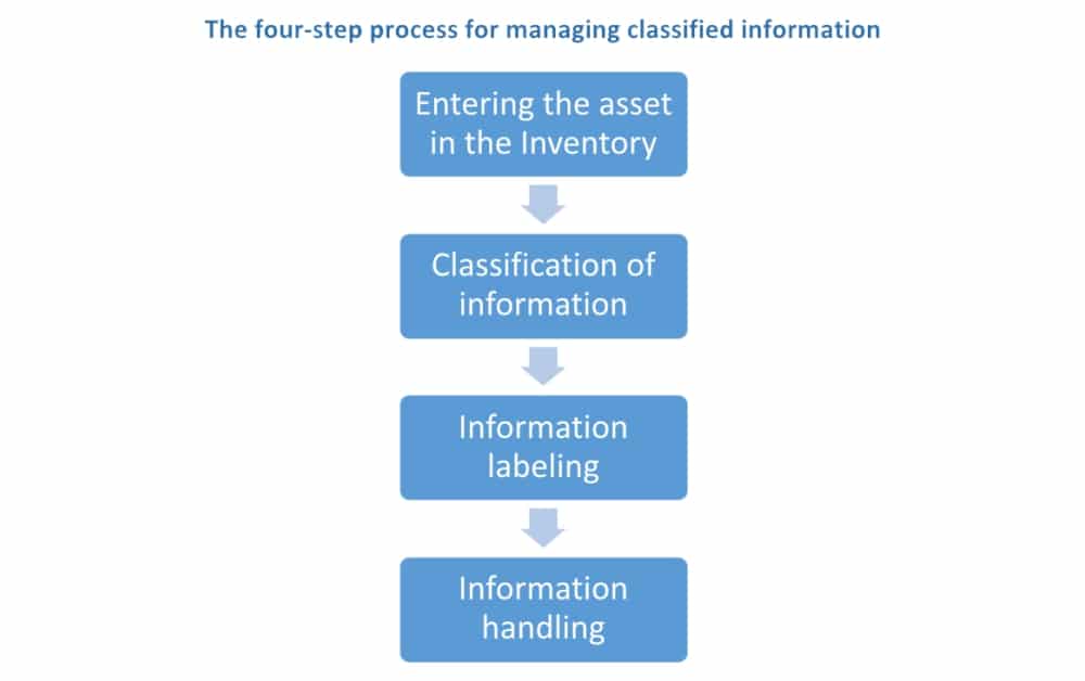 Information classification – How to do it according to ISO 27001
