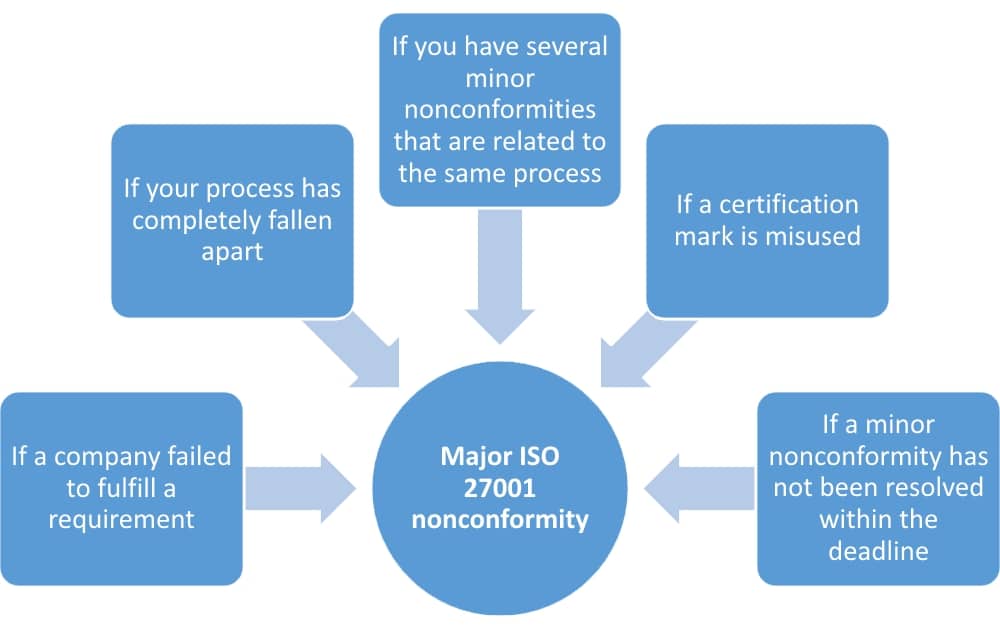 Major vs. minor nonconformities in the certification audit - 27001Academy