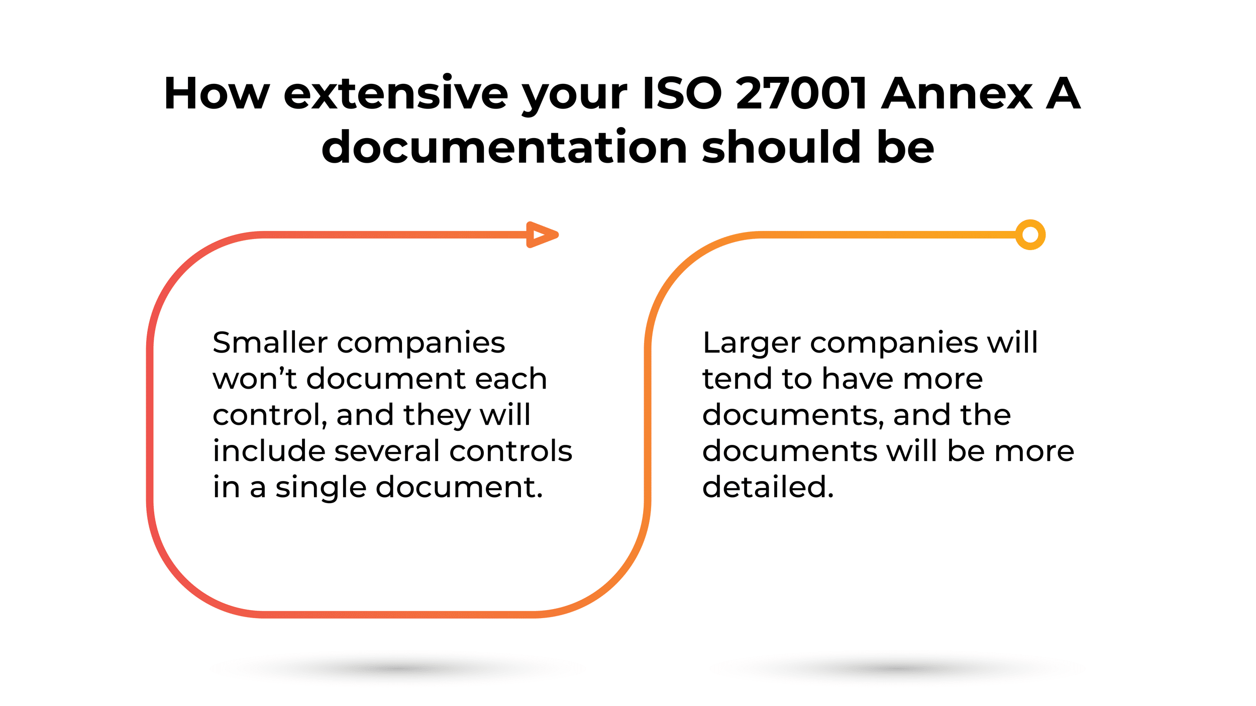How to structure the documents for ISO 27001 Annex A controls - 27001Academy