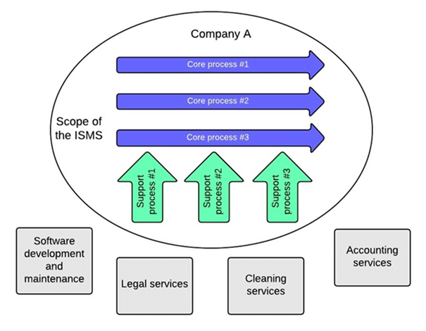 Scope of the ISMS and dependencies