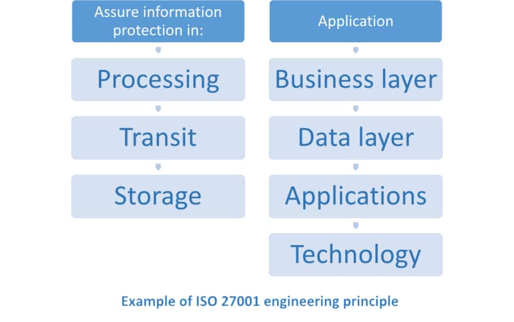 ISO 27001 A.14.2.5 – What are secure engineering principles?