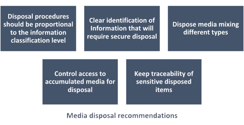 Media disposal | Secure disposal of data & equipment | ISO 27001