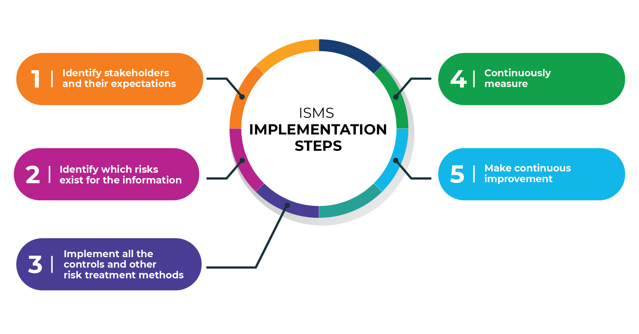 ISMS Implementation Steps