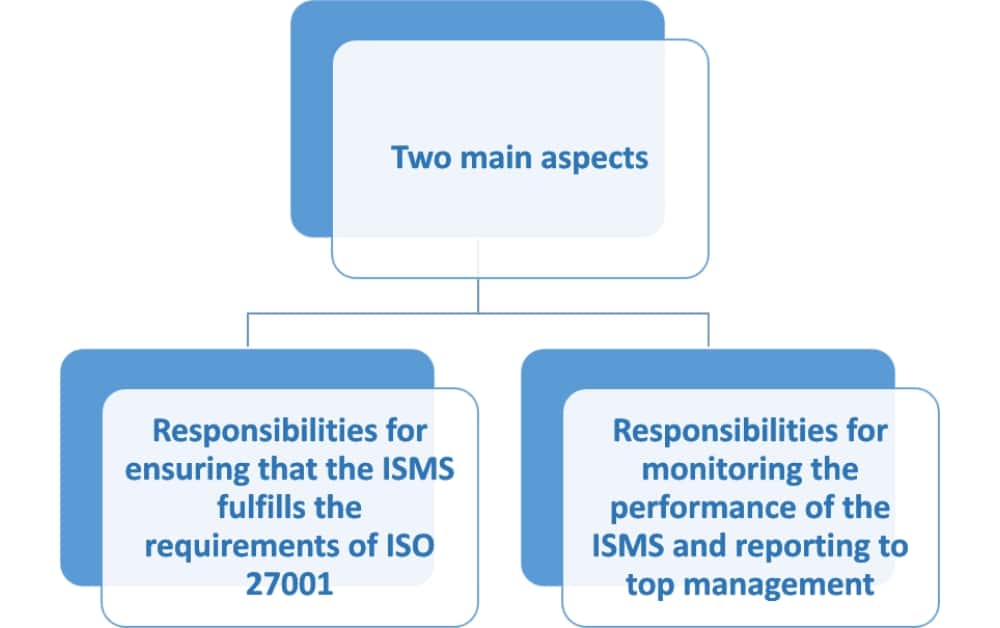 ISO 27001 - How to document roles and responsibilities