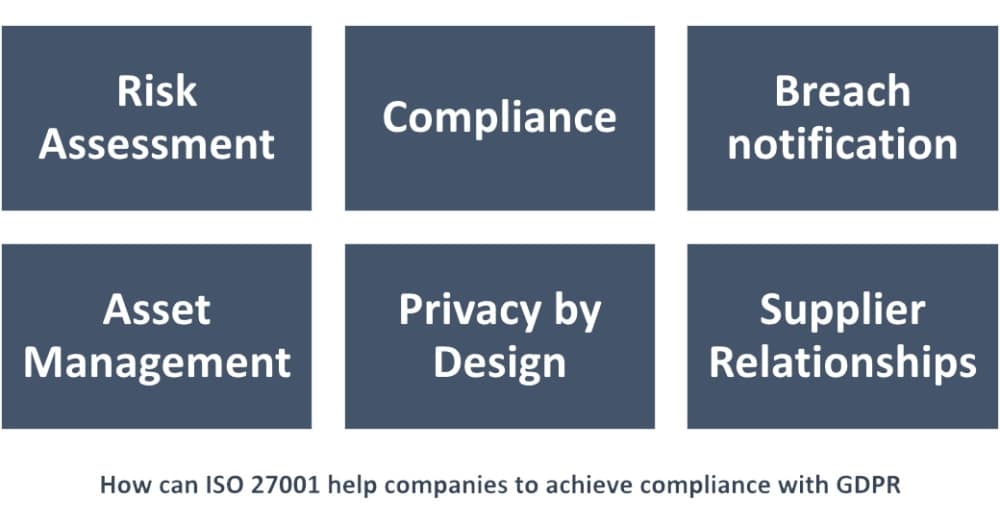Does ISO 27001 implementation satisfy EU GDPR requirements?