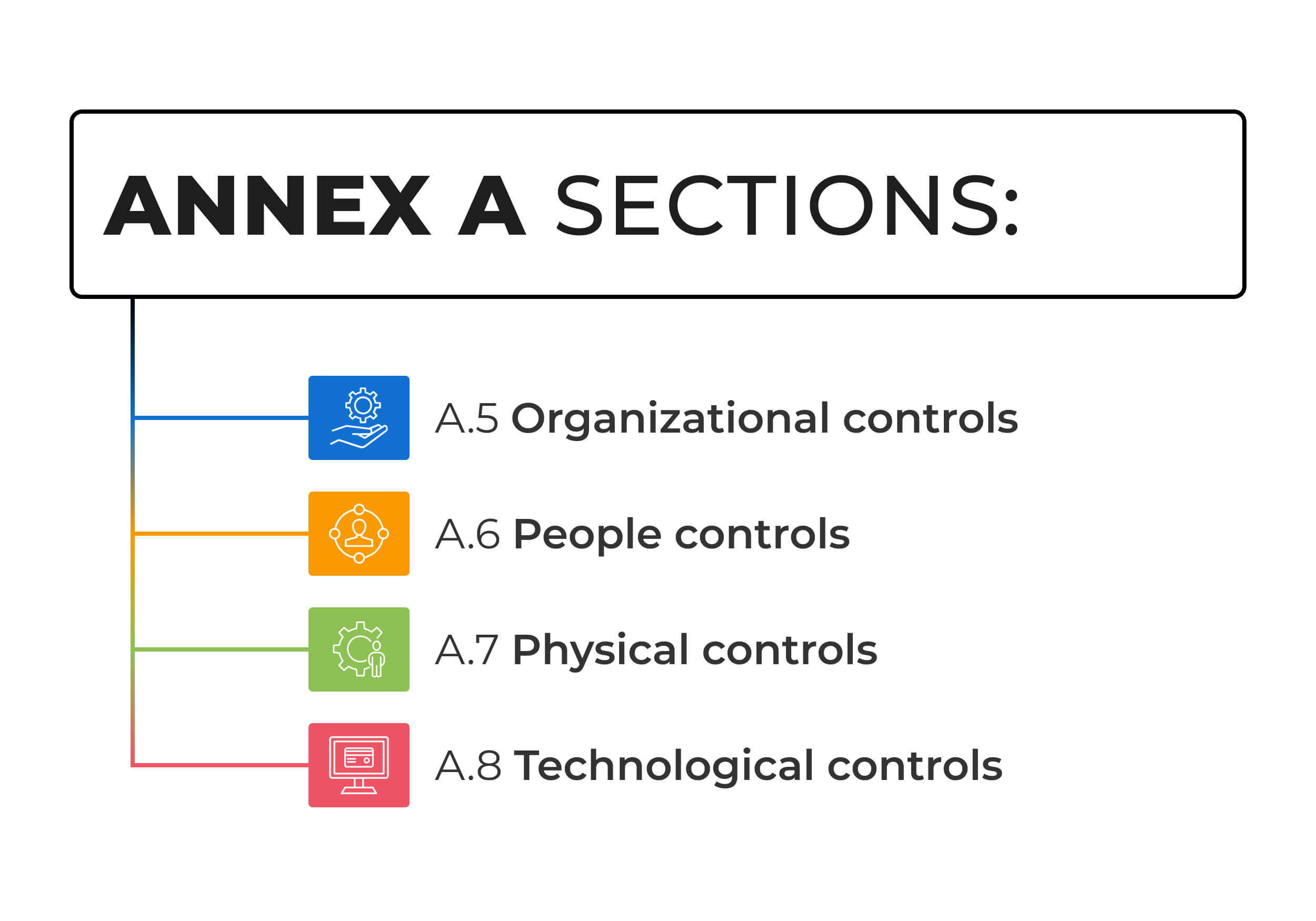 ISO 27001 controls | What are the security controls in Annex A?