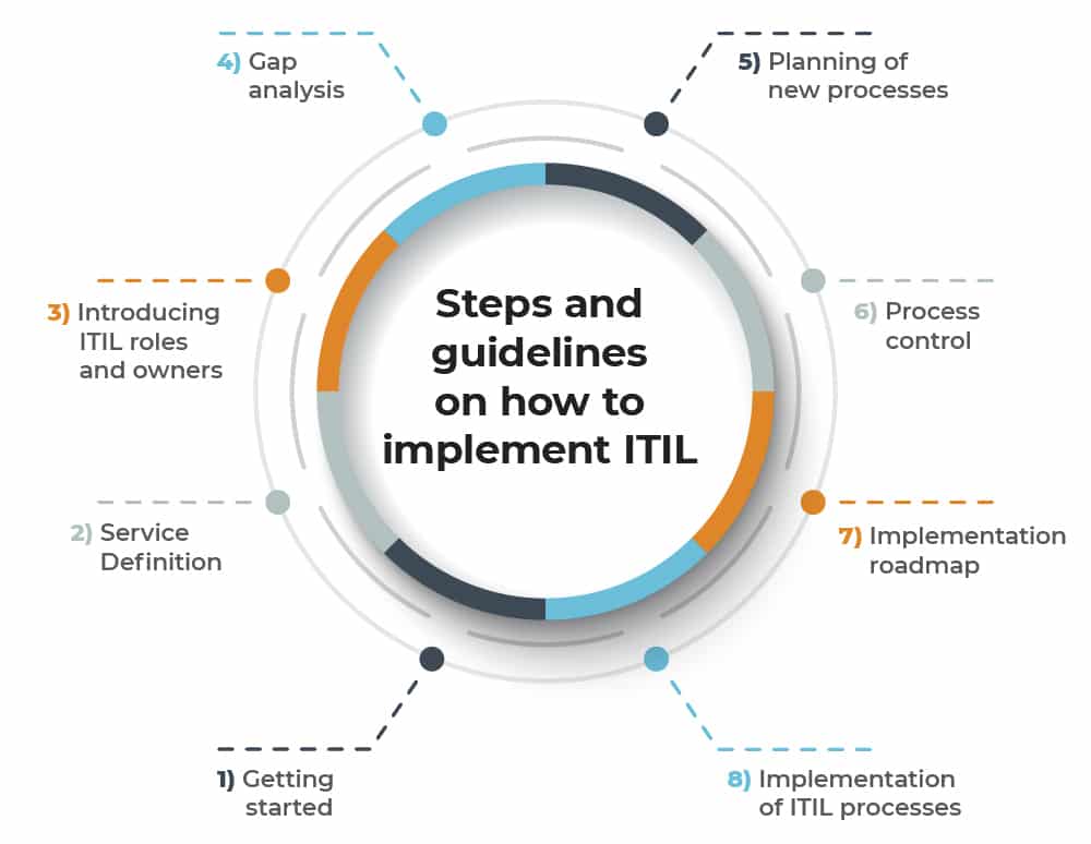 How to implement ITIL