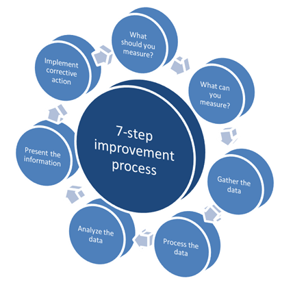 ITIL CSI 7-Step Improvement Process