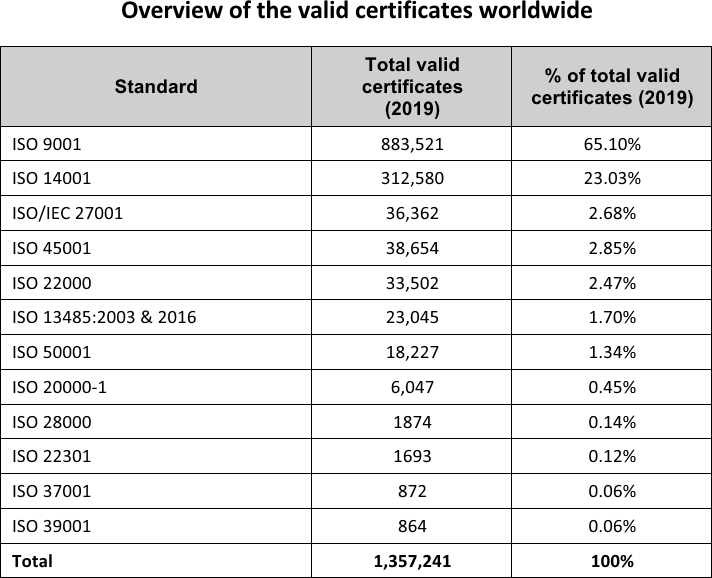 Overview of the valid ISO certificates worldwide