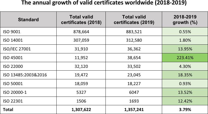 Sự tăng trưởng hàng năm của các chứng chỉ ISO hợp lệ trên toàn thế giới (2018-2019)