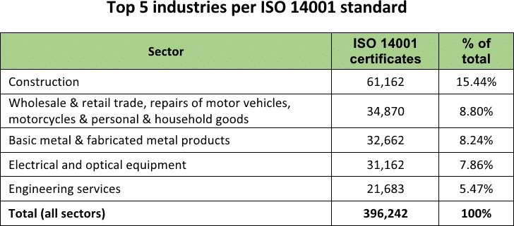 Top 5 industries per ISO 14001 standard