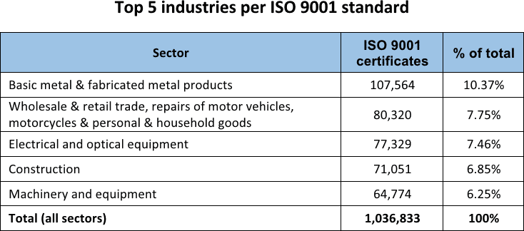 5 ngành hàng đầu theo tiêu chuẩn ISO 9001