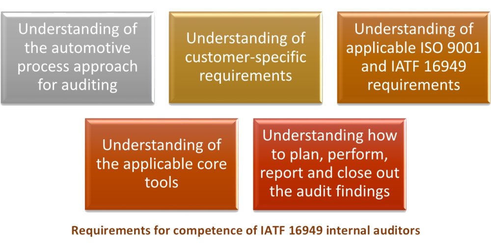 Requirements for competence of IATF 16949 internal auditors