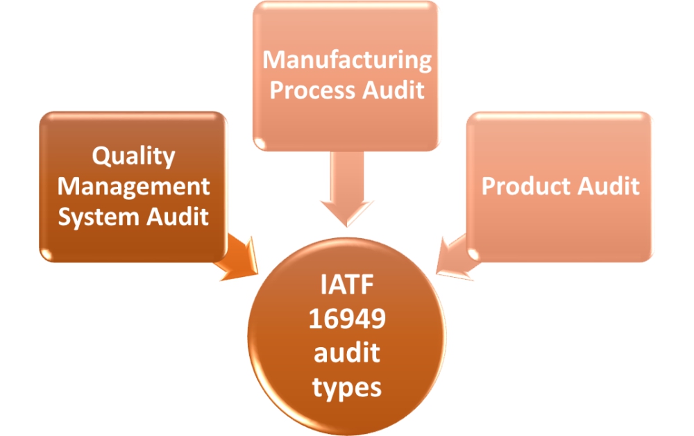 IATF 16949 audit types – What are they?