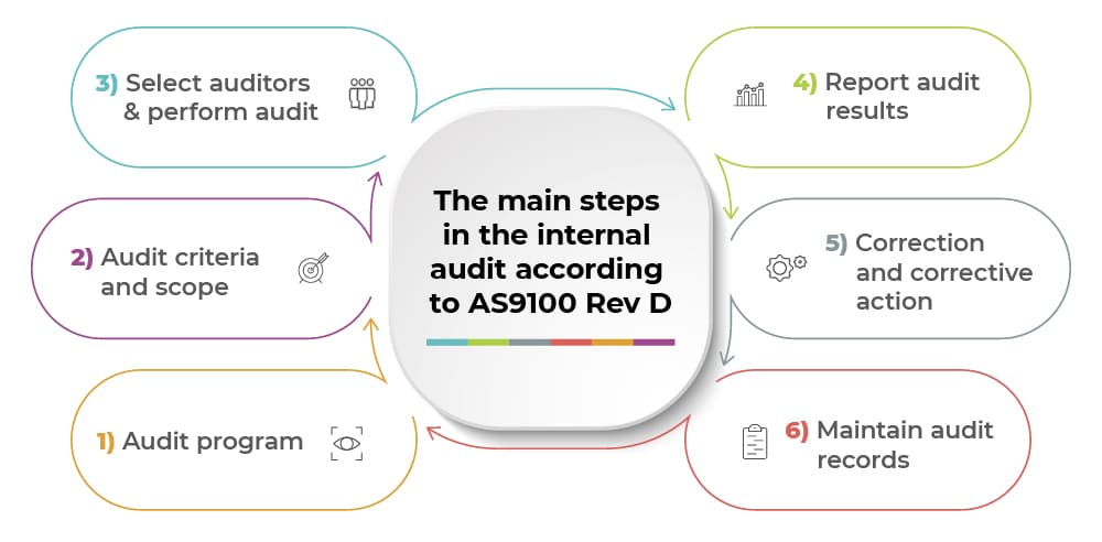 AS9100 Rev D: 6 Main steps in the internal audit