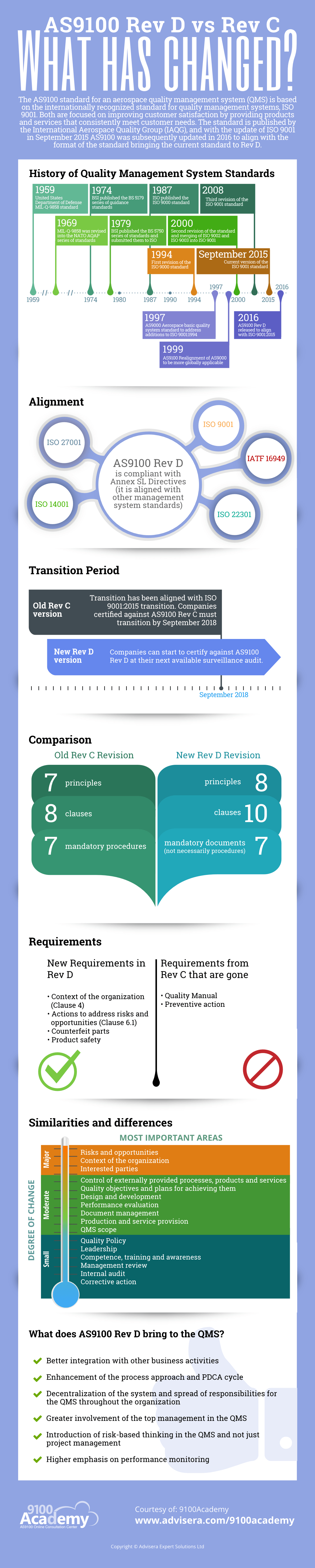 AS9100 Rev D vs. Rev C: What has changed? - 9100Academy