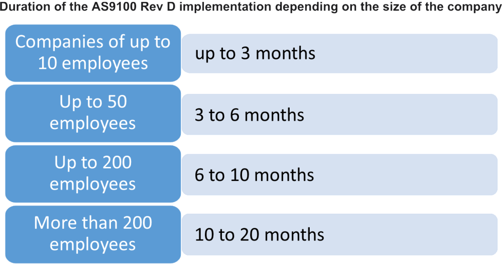 AS9100D implementation duration: How long does it take?