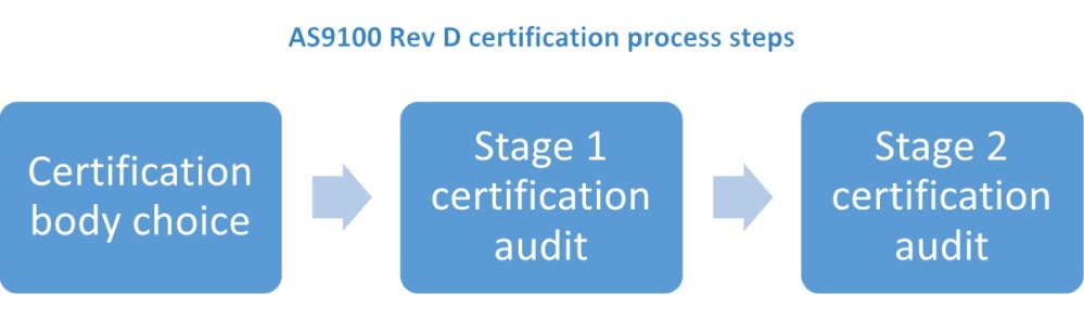 AS9100 Rev D certification process: What are the main steps?