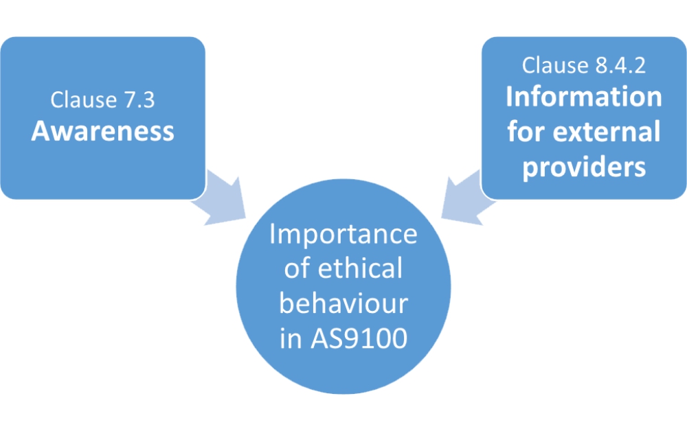 AS9100 Rev D ethical behavior – Why is it important?