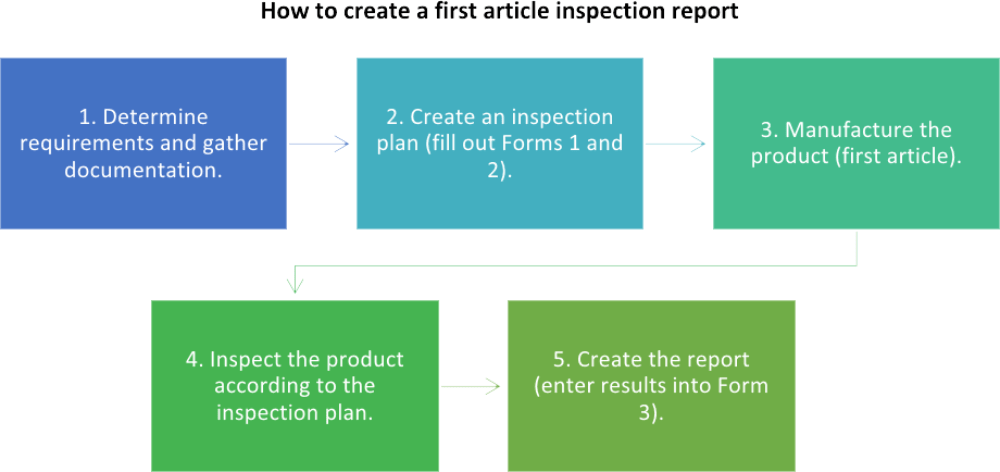 Why is First Article Inspection important and how to do it