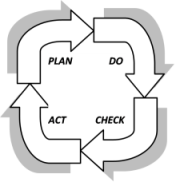 Plan-Do-Check-Act in the ISO 13485 standard - 13485Academy