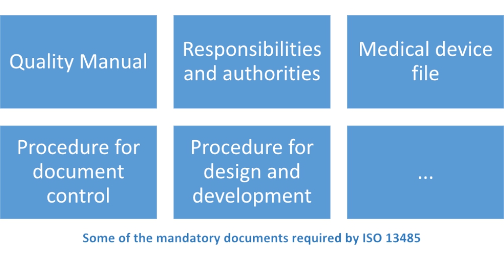 List of mandatory documents required by ISO 13485:2016