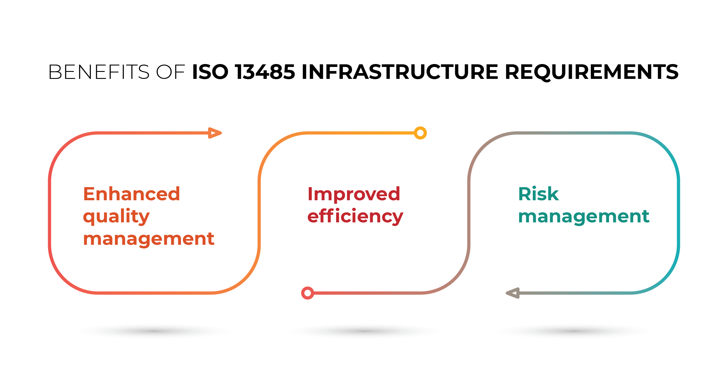 Benefits of ISO 13485 infrastructure requirements