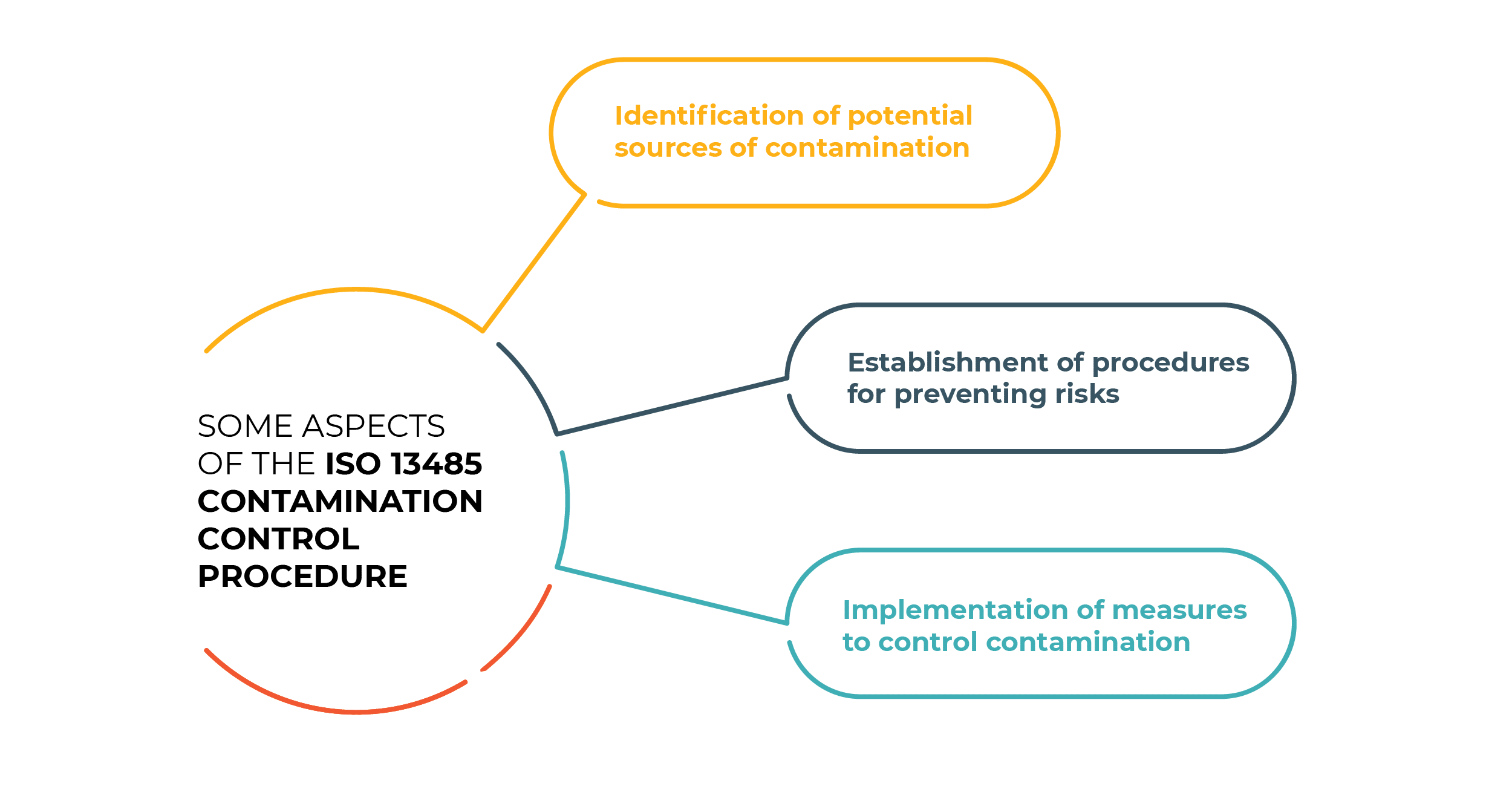 Some aspects of the ISO 13485 contamination control procedure