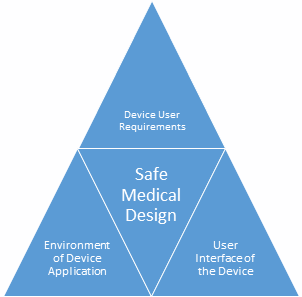 Considering human factors in Medical Device Design - 13485Academy