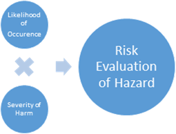How to use ISO 14971 to manage risks for medical devices - 13485Academy