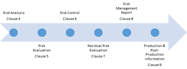 How to use ISO 14971 to manage risks for medical devices - 13485Academy