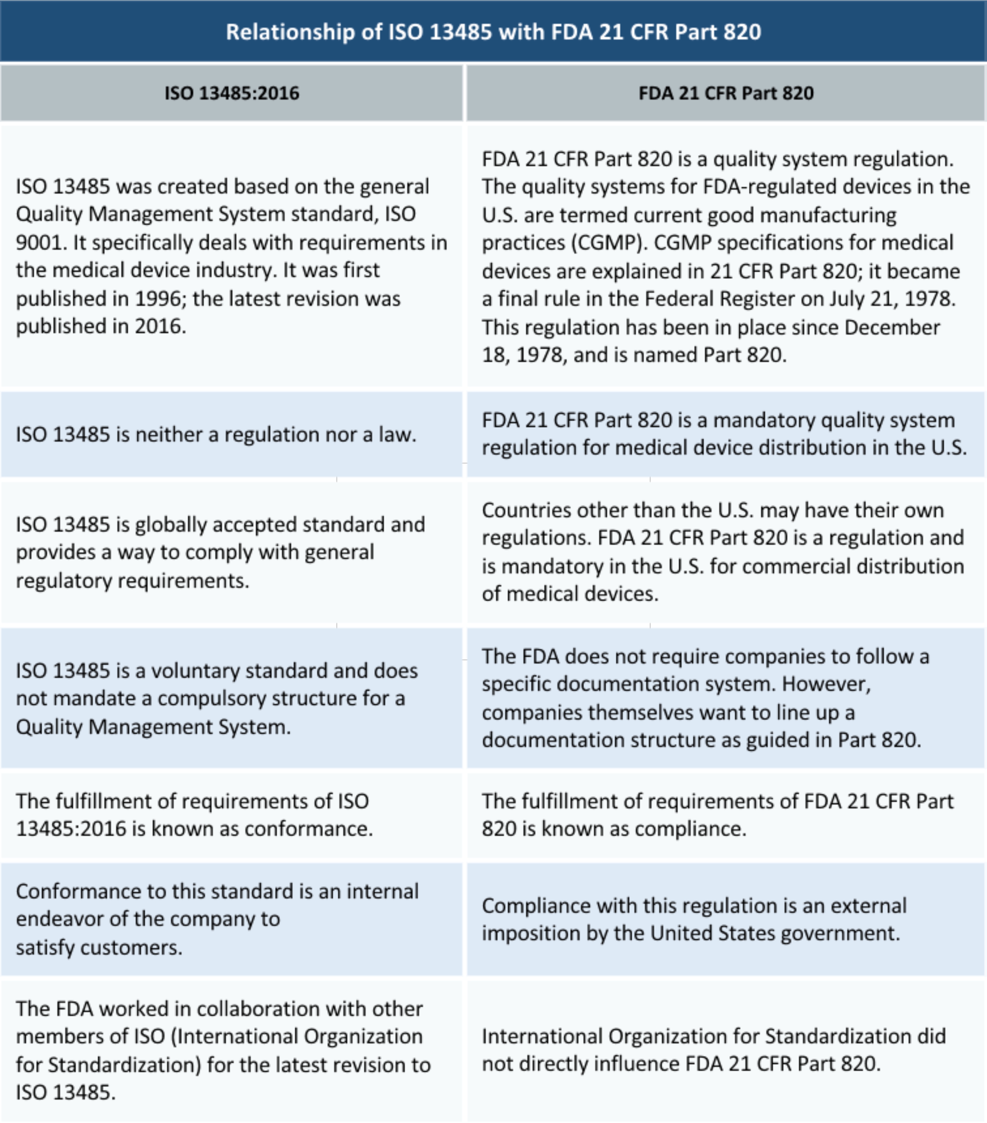 FDA 21 CFR Part 820 vs. ISO 13485 - Differences & similarities