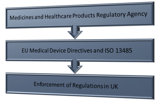 Relationship of ISO 13485, Medical Device Directive, and MHRA in UK