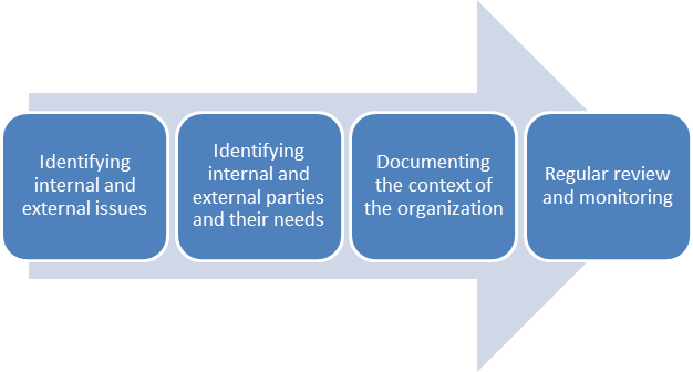 Can determining the context of the organization be beneficial for ISO 13485 implementation? - 13485Academy