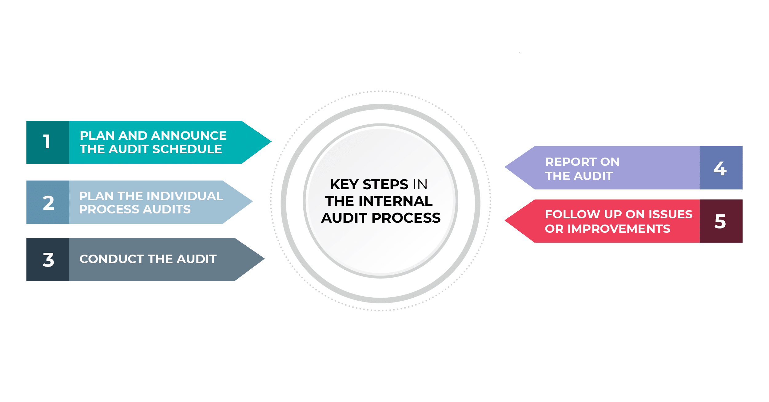 Key steps in the internal audit process