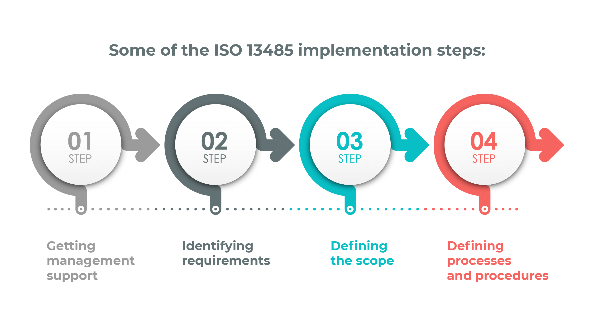 Some of the ISO 13485 implementation steps