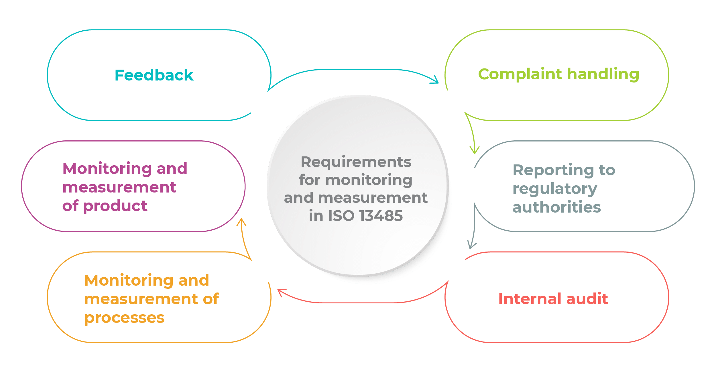 Requirements for monitoring and measurement in ISO 13485