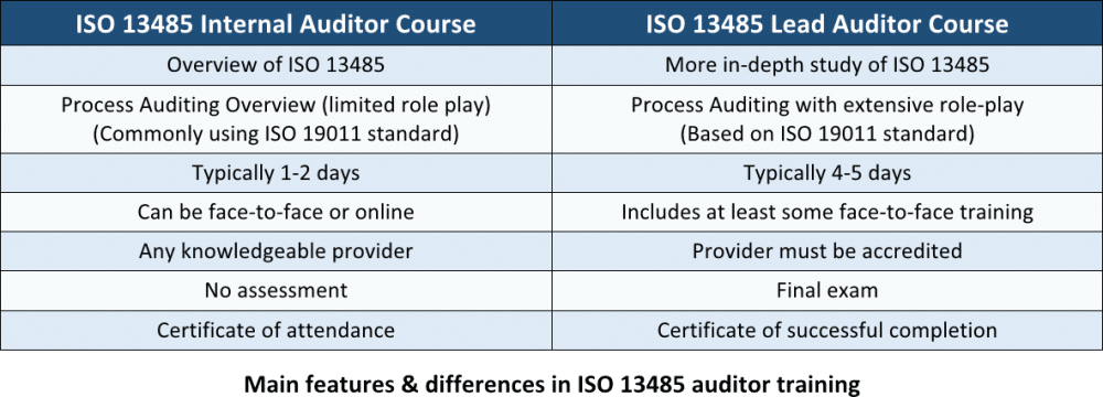 ISO 13485 training requirements & available courses