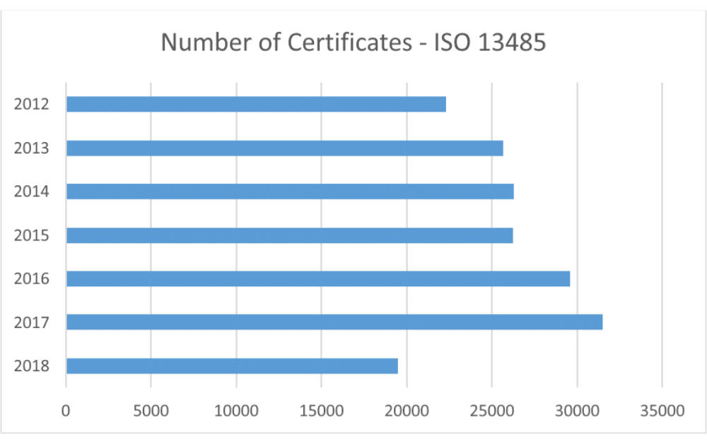 What is ISO 13485? Easy-to-understand explanation.