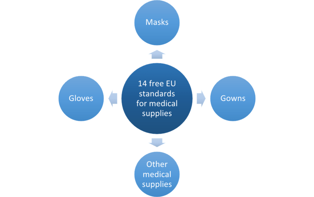 EU standards for protective equipment