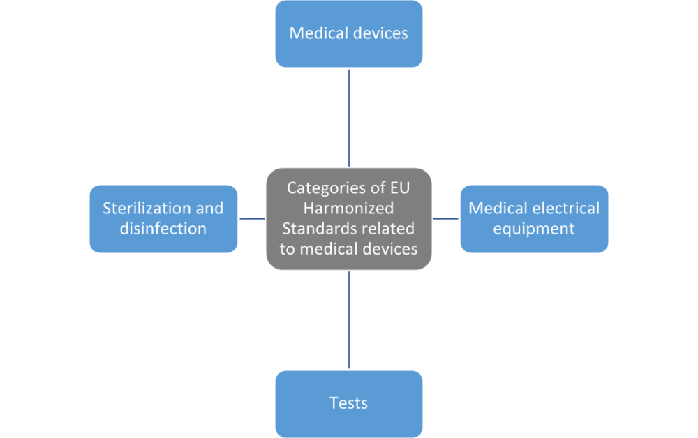 EU harmonized standards: Definition & link to EU MDR